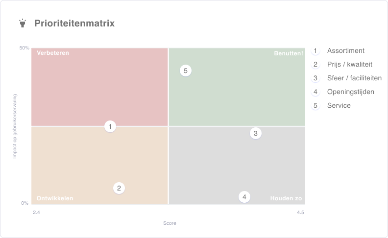 Prioriteitenmatrix